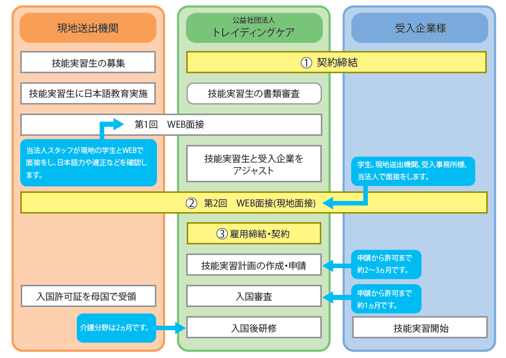 トレイディングケアマッチングシステム